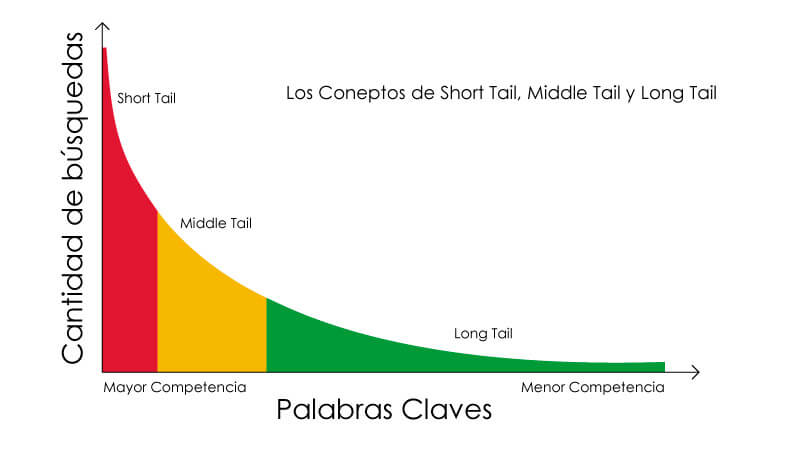 Short Middle y Long Tail SEO - NatSEO